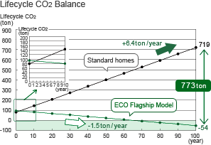 Lifecycle CO2 Balance