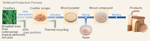 M-Wood Production Process