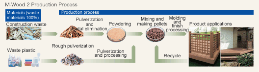 M-Wood2 Production Process