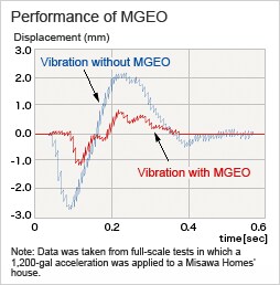 Diagram:Performance of MGEO