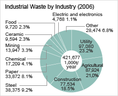Industrial Waste by Industry (2006)