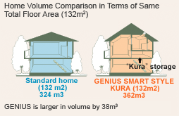 Home Volume Comparison in Terms Same Total Floor Area (132m2)