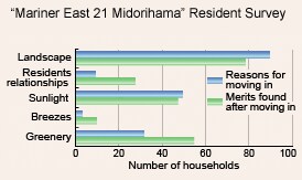 Mariner East 21 Midorihama Resident Survey