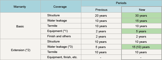 Misawa's Long-term Warranty Systems