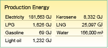 Production Energy