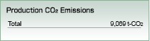 Production CO<sub>2</sub> Emissions