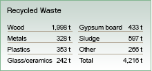 Production Waste 