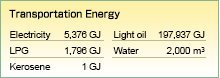 Transportation Energy