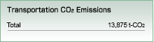 Transportation CO<sub>2</sub> Emissions
