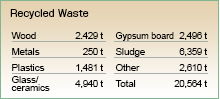 Construction Waste