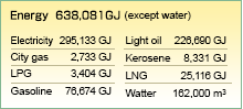 Production, Transportation, and Construction  Energy Totals