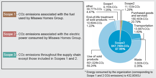 Fiscal 2014 Scope 1, 2, and 3 CO<sub>2</sub> emissions 