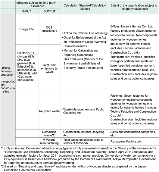 Calculation Basis for Consumption of Material and Energy