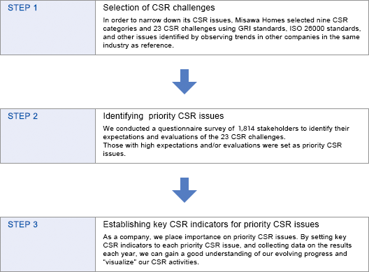 Reassessment process for priority CSR issues