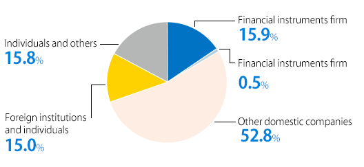 Shareholding Ratios by Shareholder Type (Common stock)