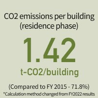 CO2 emissions per building (residence phase)