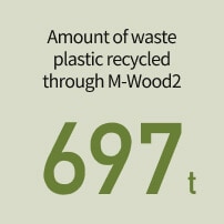 Amount of waste plastic recycled through M-Wood2