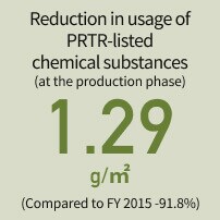 Reduction in usage of PRTR-listed chemical substances (at the production phase)