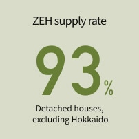 ZEH supply rate