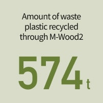 Amount of waste plastic recycled through M-Wood2