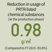 Reduction in usage of PRTR-listed chemical substances (at the production phase)