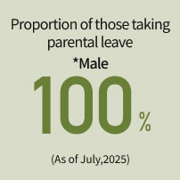 育児休業取得者率※男性