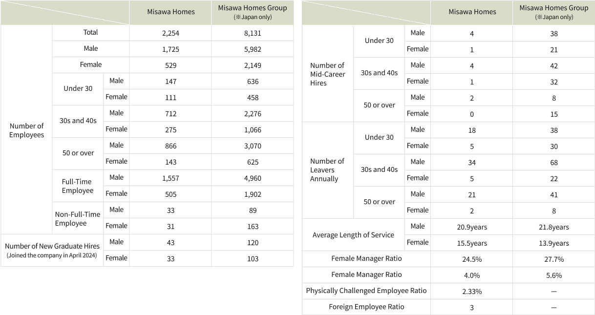 Misawa Homes employment circumstances