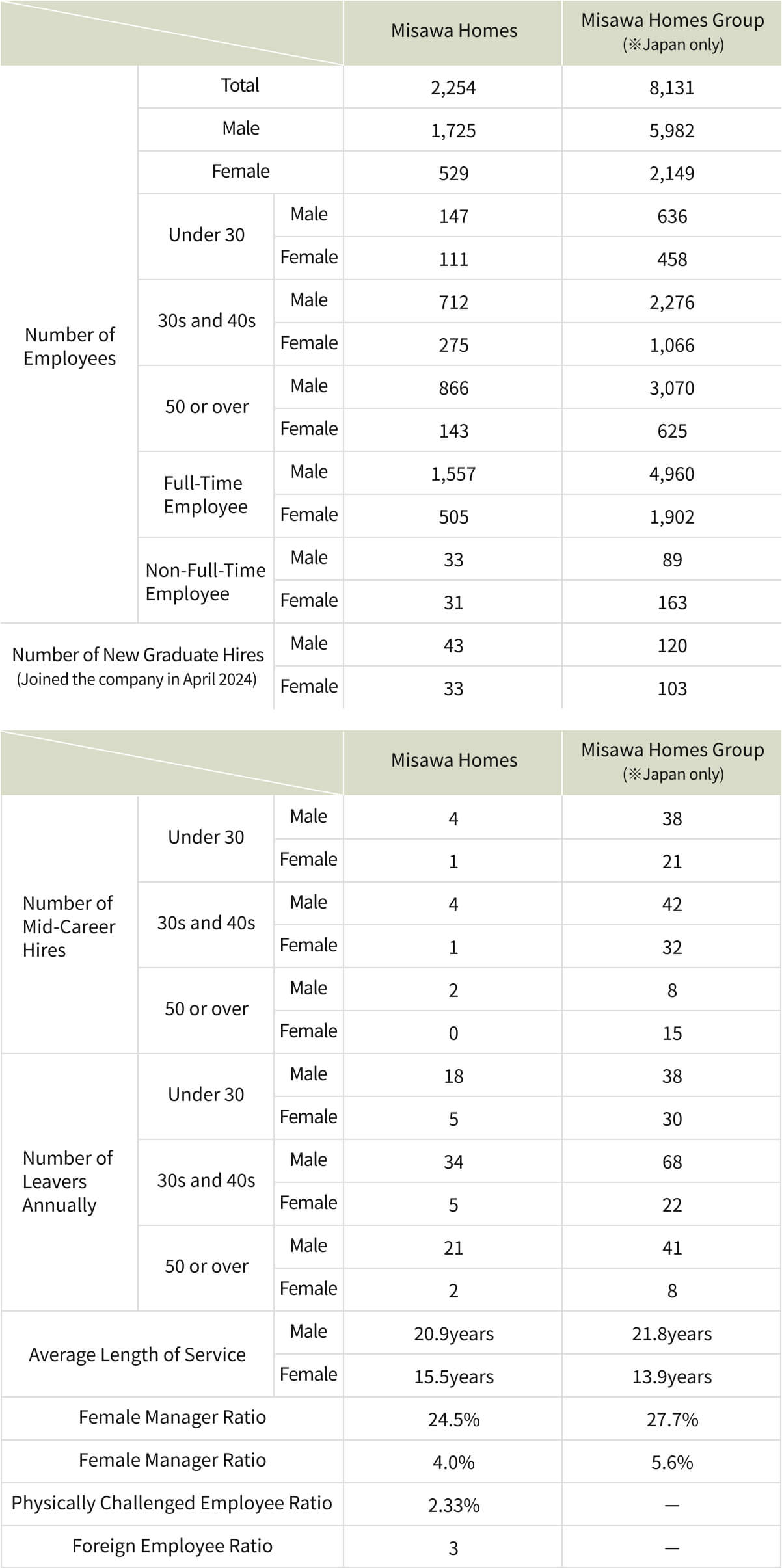 Misawa Homes employment circumstances