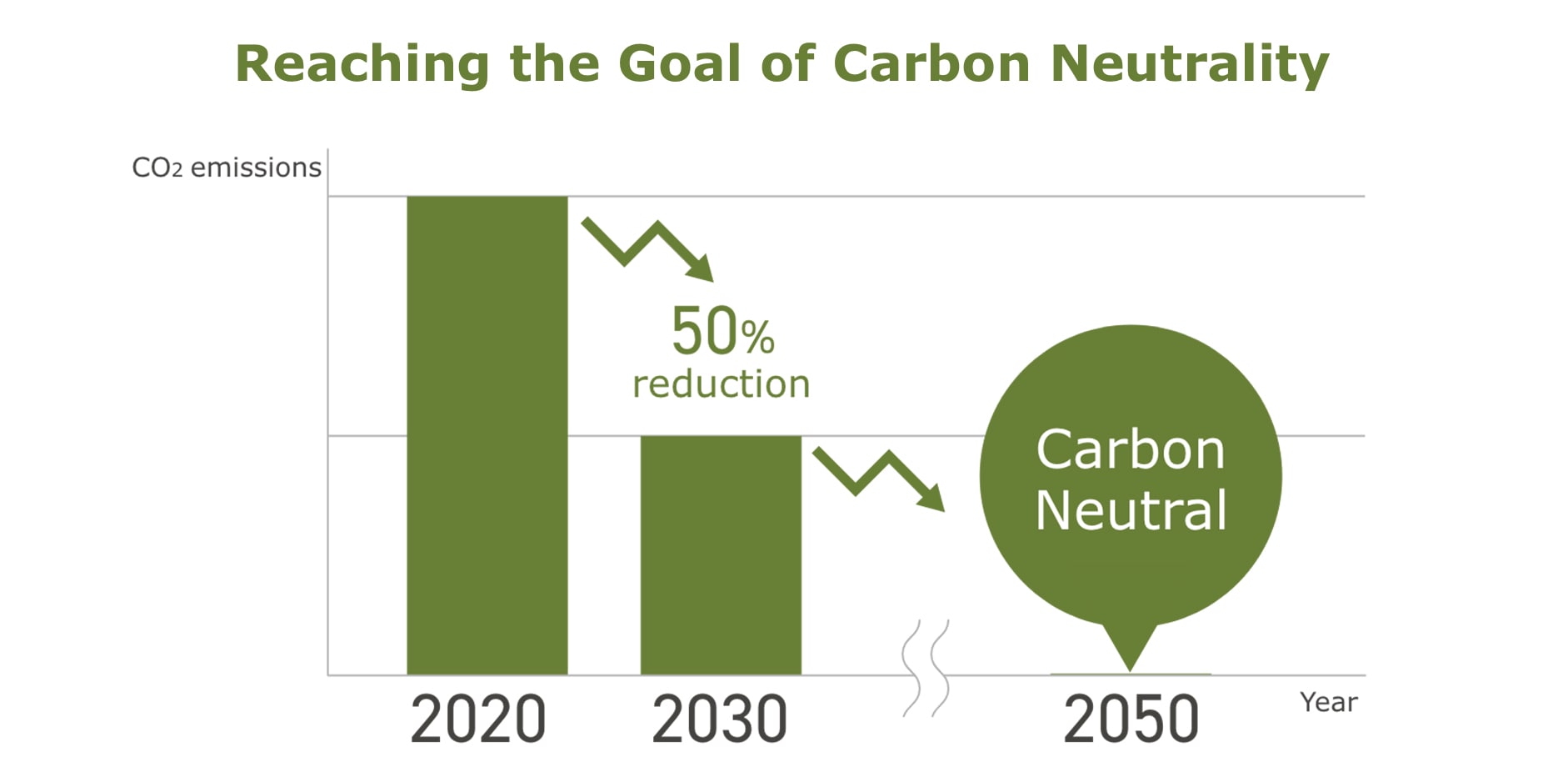 Reaching the Goal of Carbon Neutrality