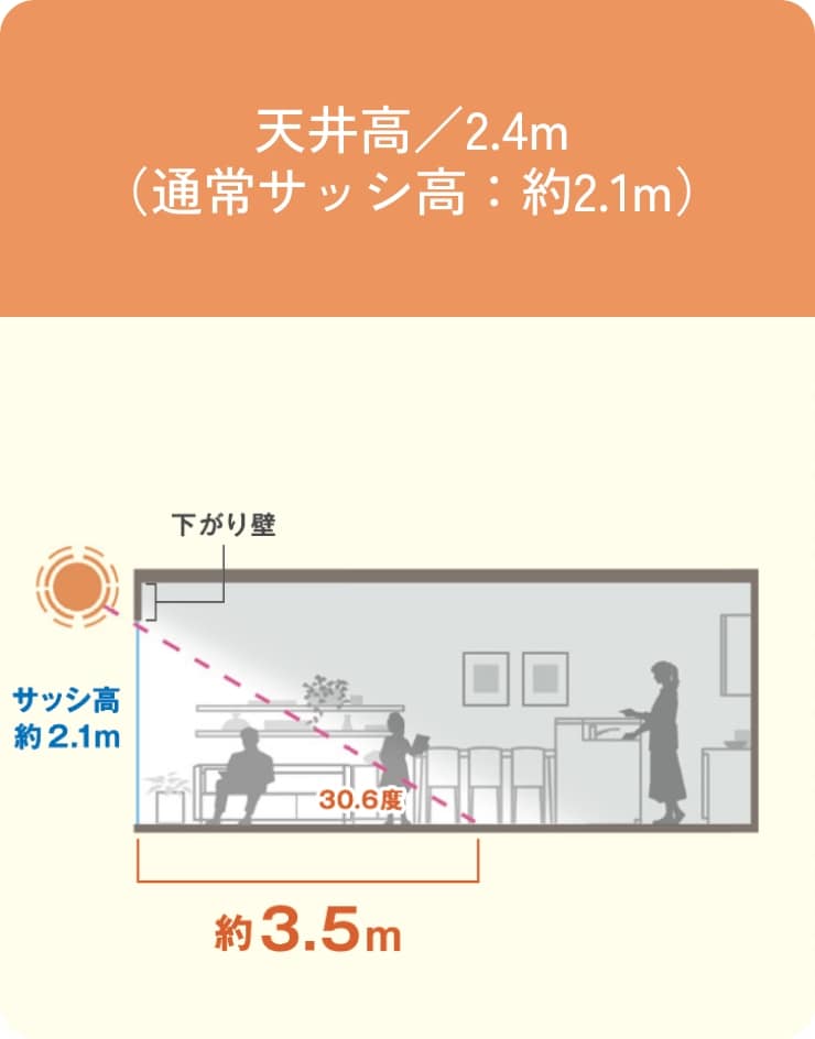 天井高2.4m・通常サッシ高約2.1mの室内