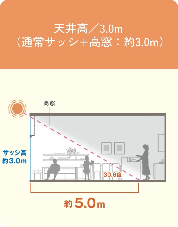 天井高3.0m・通常サッシ+高窓約3.0mの室内