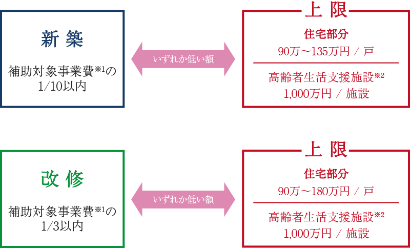 補助金制度