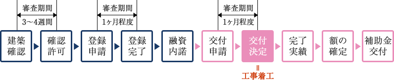 補助金交付までの流れ