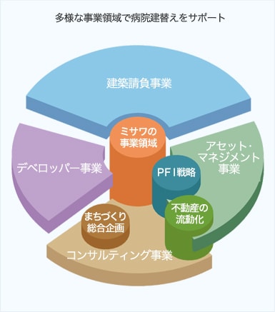 多様な事業領域で病院建替えをサポート