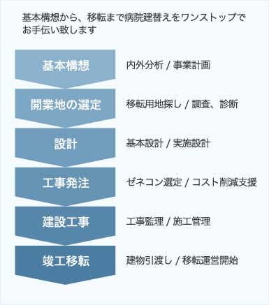 基本構想から、移転まで病院建替えをワンストップで
          お手伝い致します