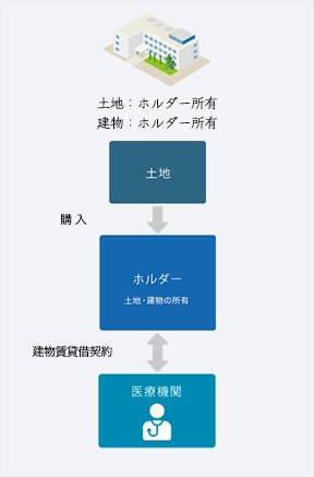 建物賃貸／ホルダー開発方式