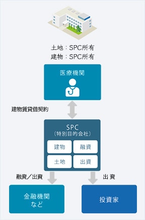 建物賃貸／ホスピタル開発型ファンド方式