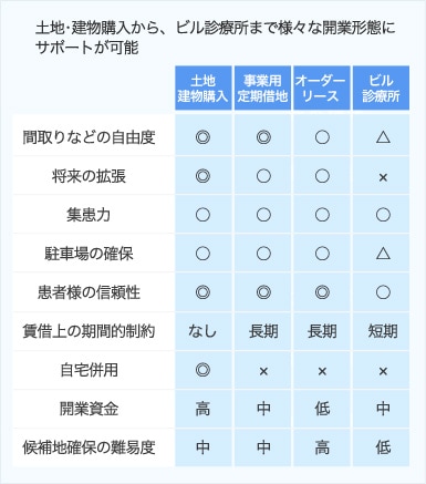 土地･建物購入から、ビル診療所まで様々な開業形態にサポートが可能