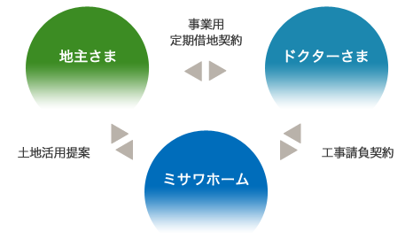 借地方式