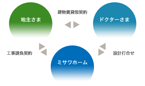 オーダーリース方式