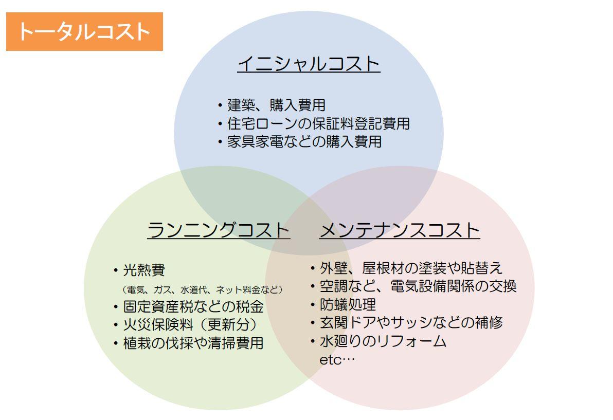 住宅購入時に重要な3つのコストと 良いコストパフォーマンスとは わが家の建てどきガイド Home Club