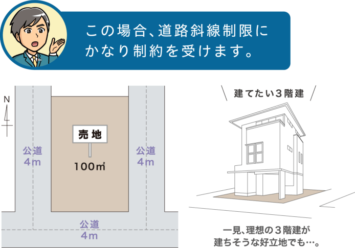 この場合、道路斜線制限にかなり制約を受けます。