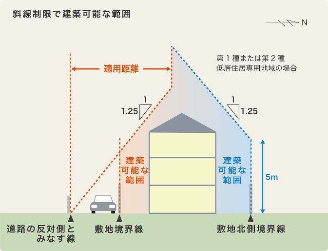 斜線制限で建築可能な範囲