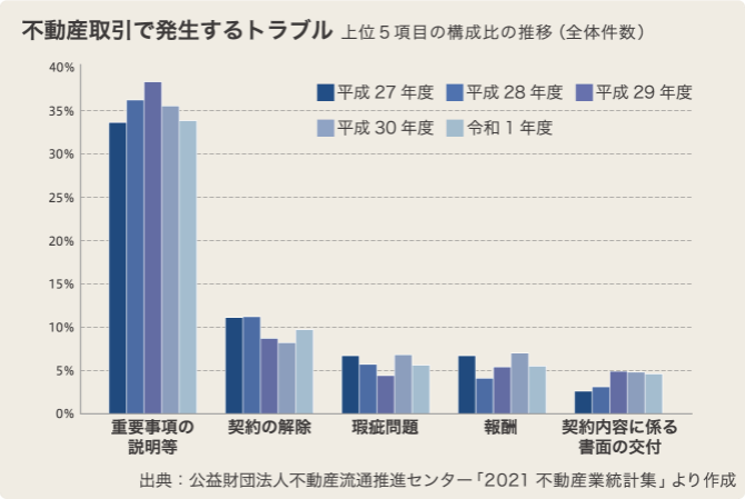 不動産取引で発生するトラブル