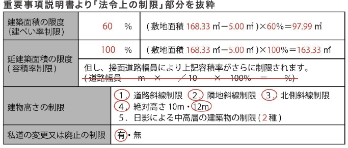 重要事項説明書より「法令上の制限」部分を抜粋