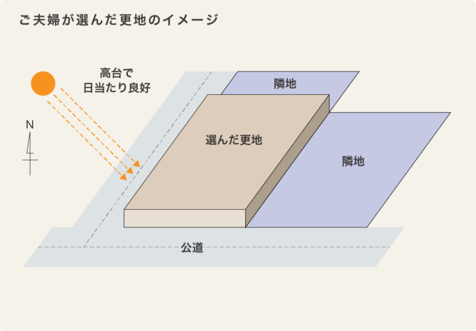ご夫婦が選んだ更地のイメージ
