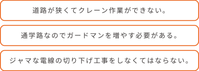 道路が狭くてクレーン作業ができない。通学路なのでガードマンを増やす必要がある。ジャマな電線の切り下げ工事をしなくてはならない。