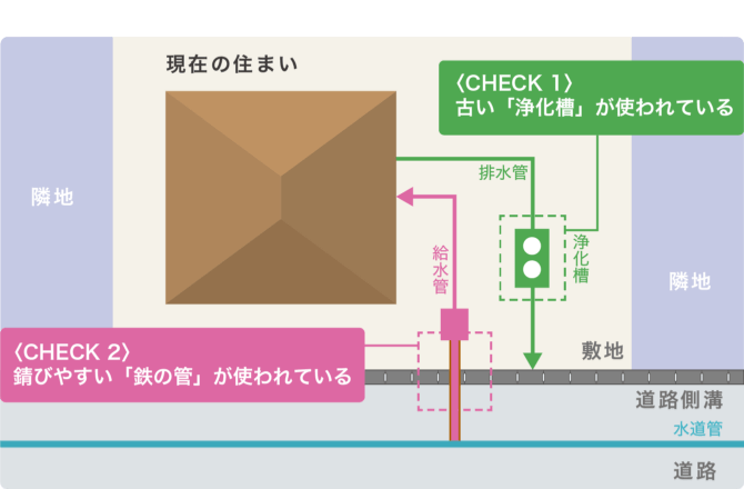 CHECK1 古い「浄化槽」が使われている　CHECK2 錆びやすい「鉄の管」が使われている