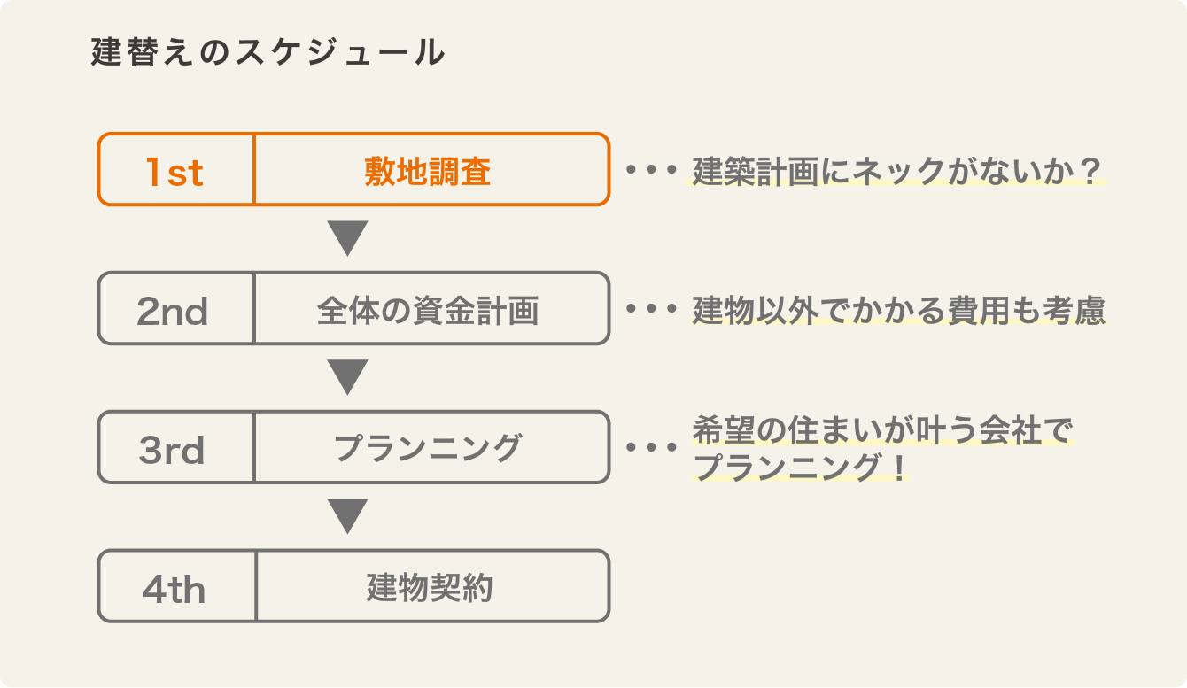 建替えのスケジュール