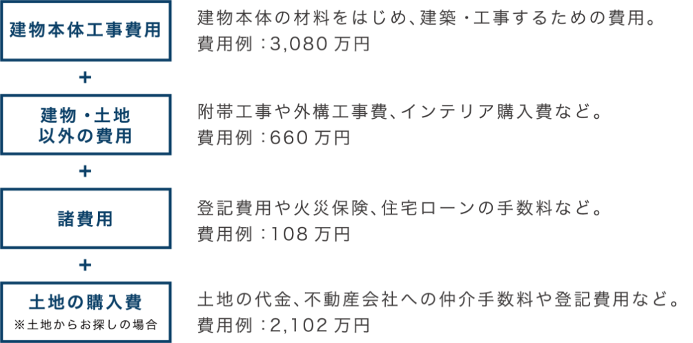 建物本体工事費用+建物・土地以外の費用+諸費用+土地の購入費